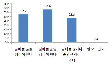 향후 금연예정