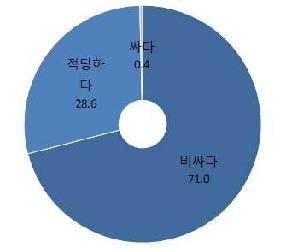 담배가격 수준의 적정성