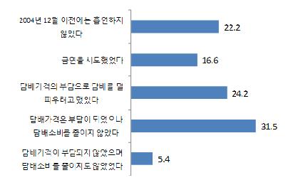 담배가격 인상 후 흡연량