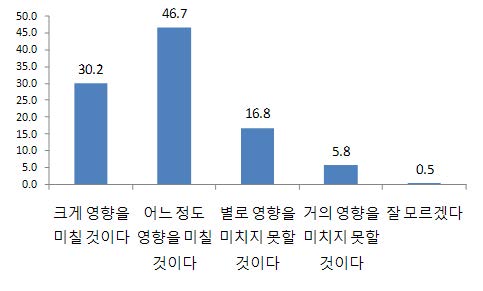 [그림 3-12] 담배가격 인상과 금연과의 연관관계