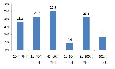 [그림 3-14] 담배가격 인상 시 사재기 양