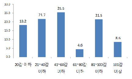 담배가격 인상 시 사재기 양