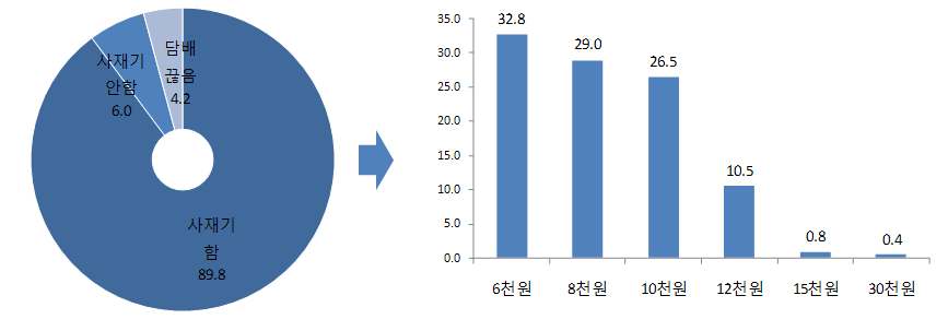 [그림 3-15] 사재기를 고려하게 되는 담배가격 인상금액