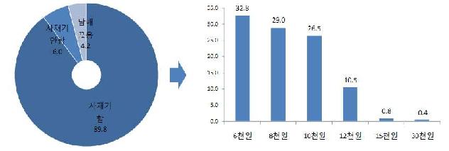 사재기를 고려하게 되는 담배가격 인상금액