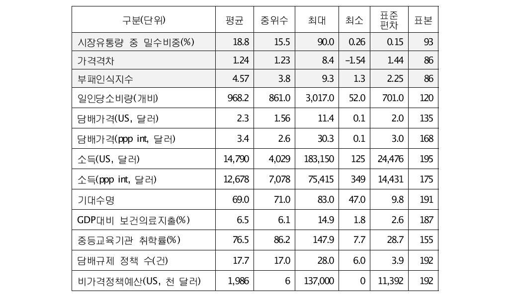 기초통계량