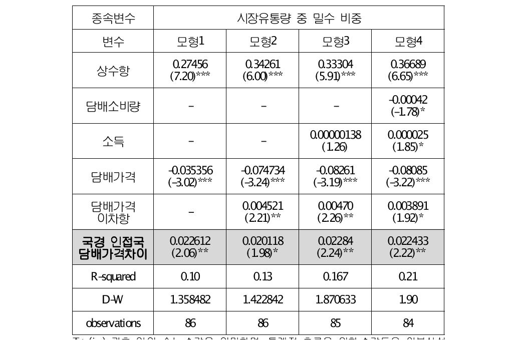 추정결과Ⅰ:국경인접국 가격차와 밀수