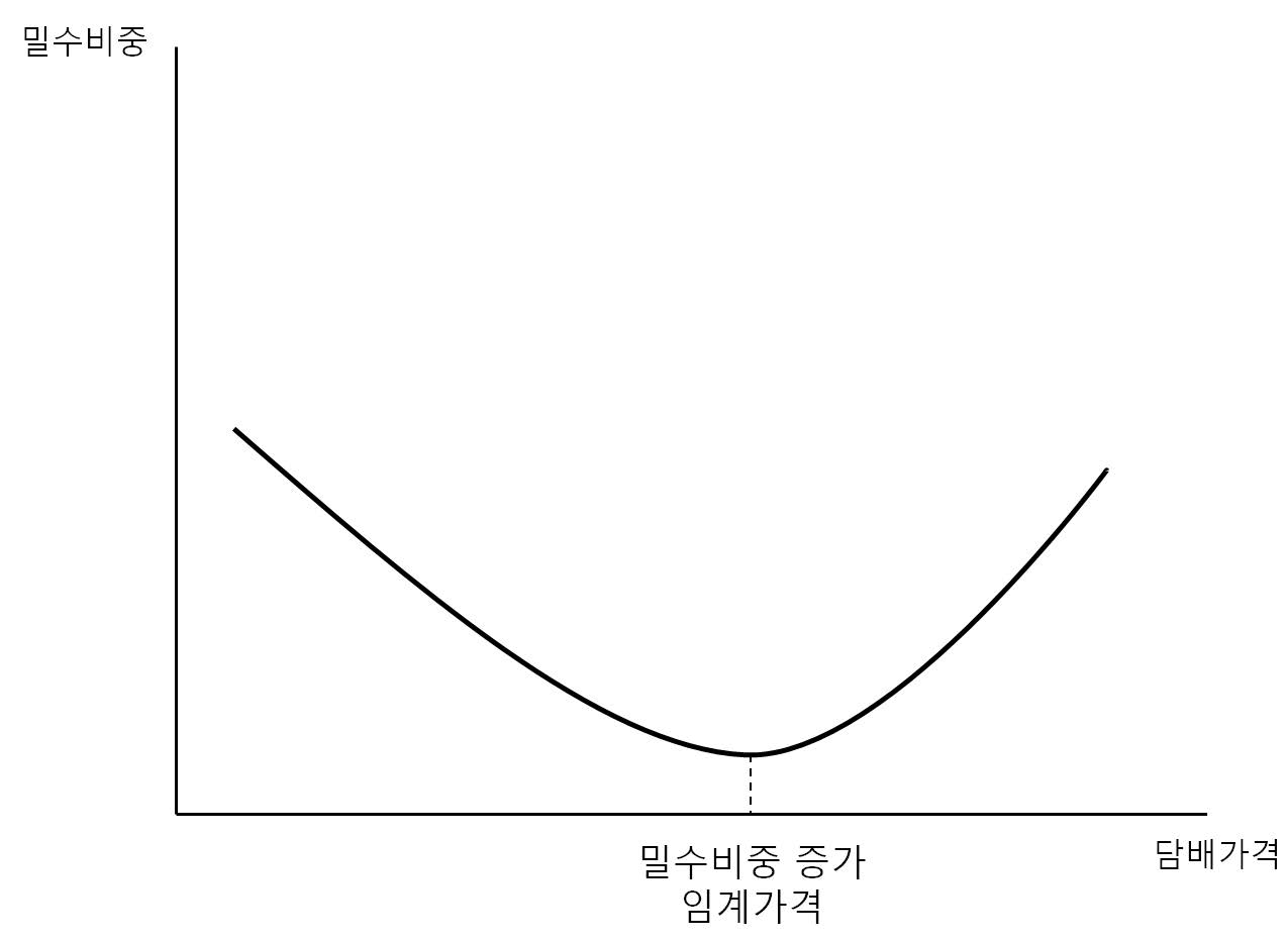 [그림 4-5] 담배밀수증가 임계가격