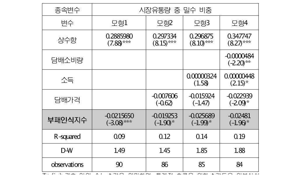 추정결과Ⅲ:부패인식지수와 밀수