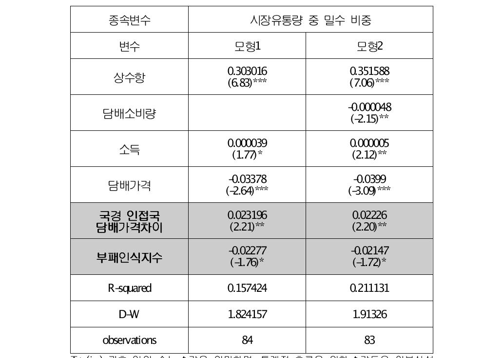 추정결과Ⅳ:가격차이 및 부패인식지수와 밀수