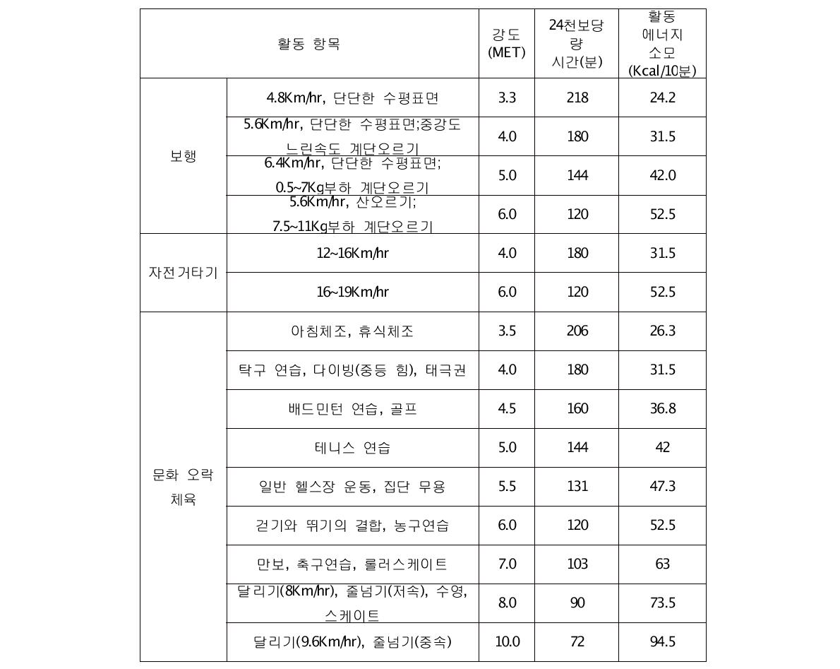 8MET/h(24천보당량)에 걸리는 다양한 활동의 시간