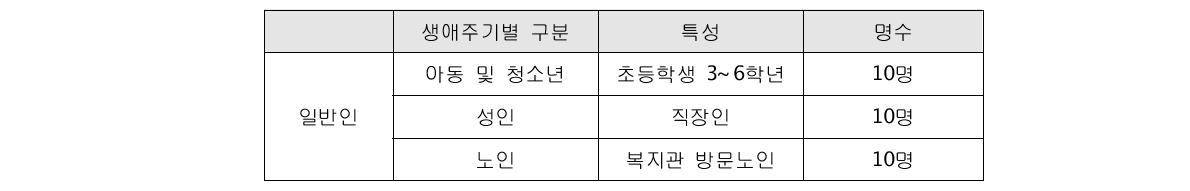 심층면접 대상 집단 및 특성