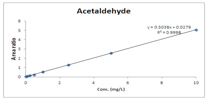 Acetaldehyde의 검정곡선