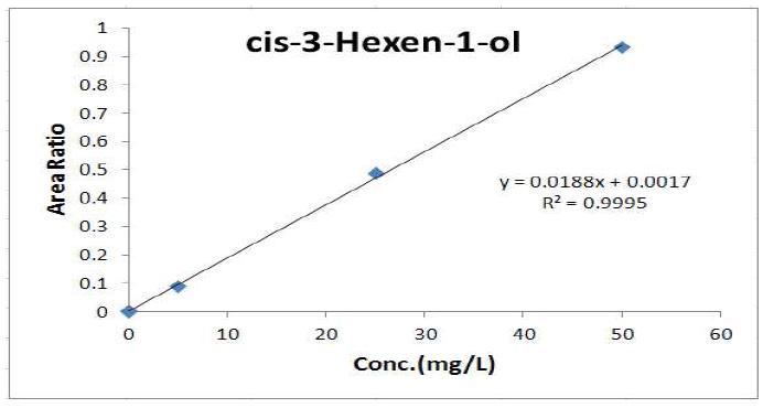 cis-3-Hexen-1-ol의 검정곡선