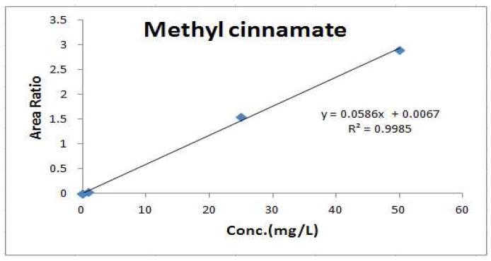 Methyl cinnamate의 검정곡선