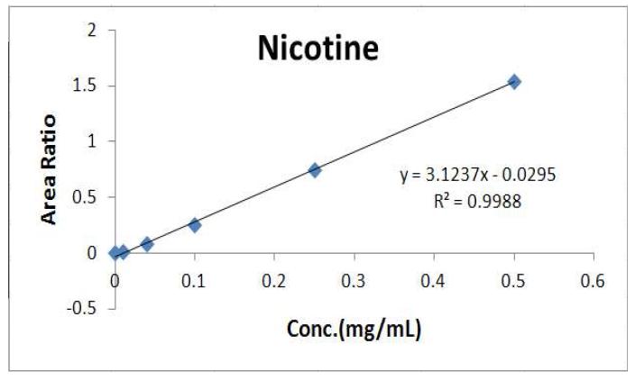 니코틴의 검정곡선