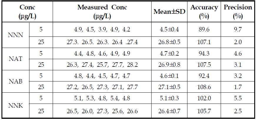 TSNAs 검출의 정확도 및 정밀도 측정값
