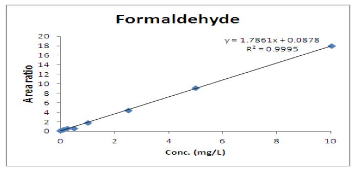 Formaldehyde 검정곡선