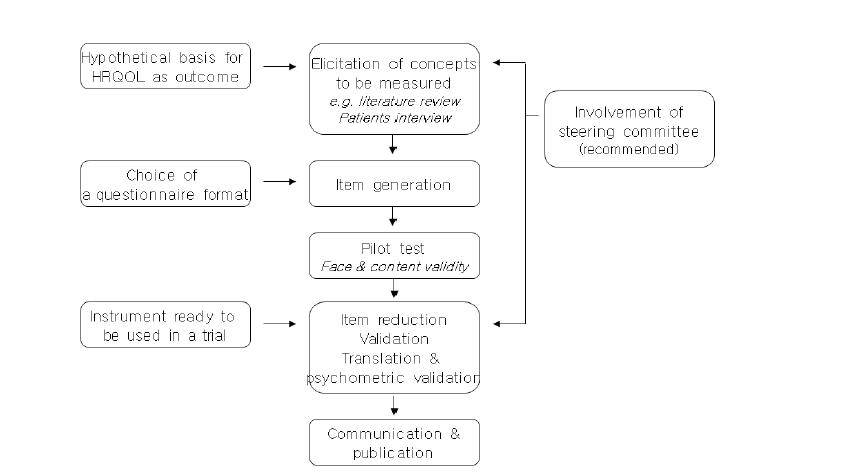 HRQOL 도구 개발 과정(Schipper, 1996)