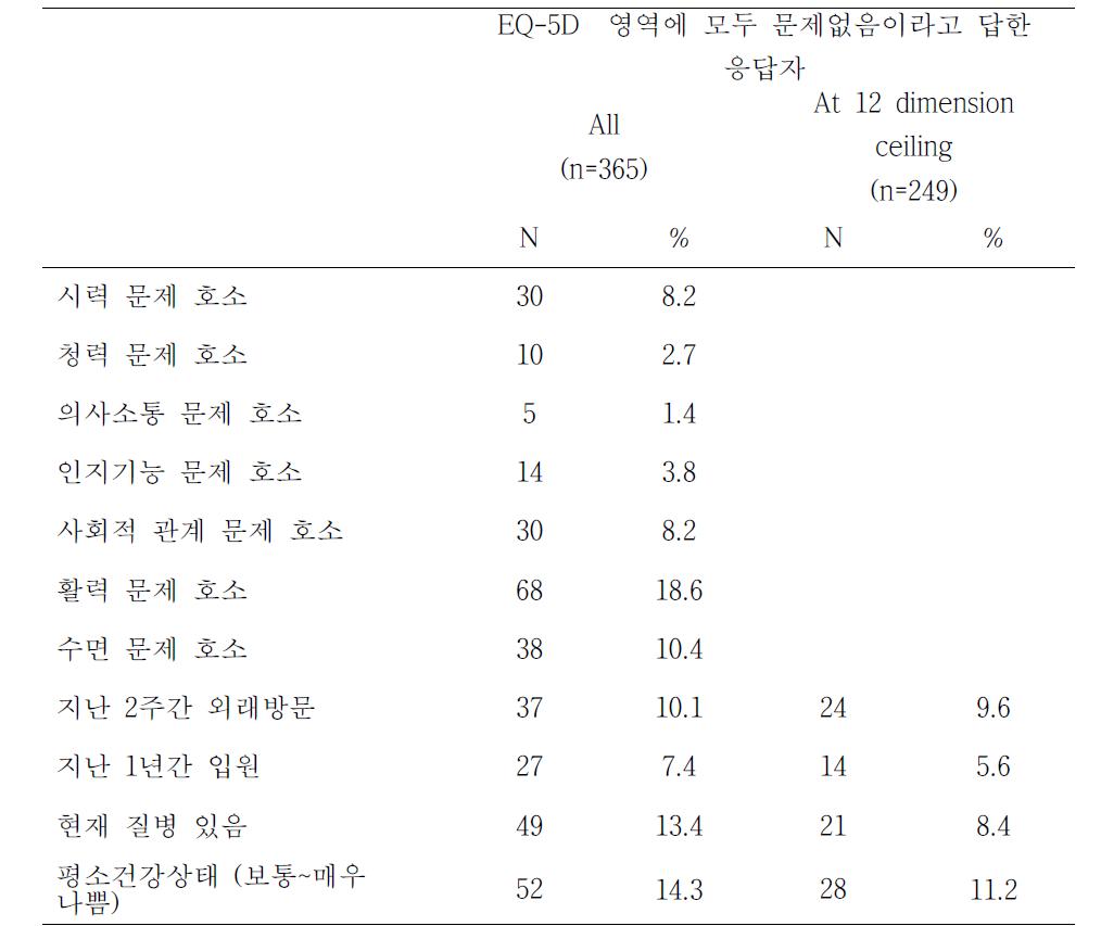 EQ-5D의 천장효과 분석