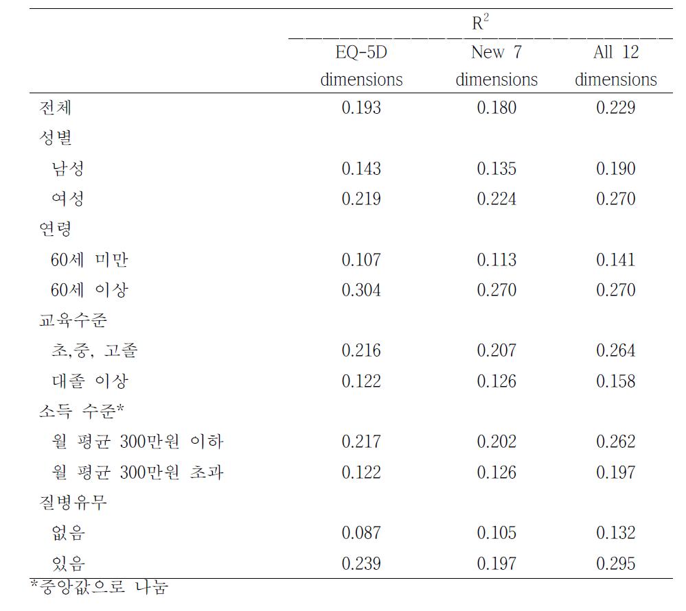 평소건강상태를 종속변수로 한 로지스틱 회귀분석결과의 모델별, 그룹별 설명력