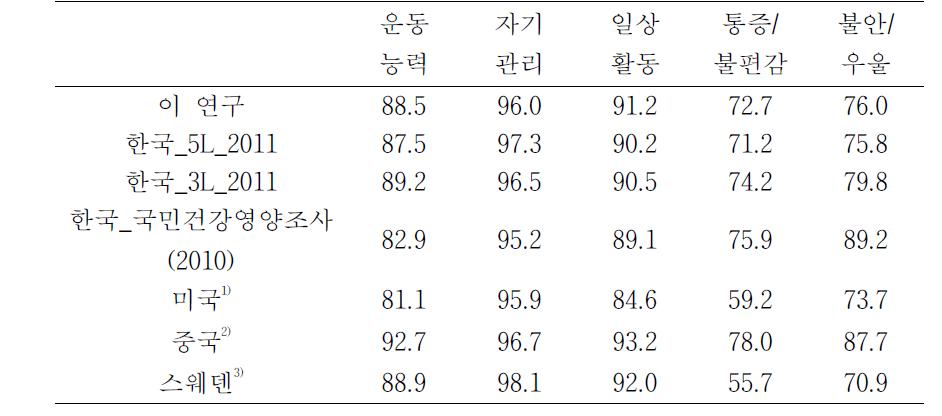 EQ-5D-3L 및 5L에서 각 영역별 수준 1로 응답한 빈도