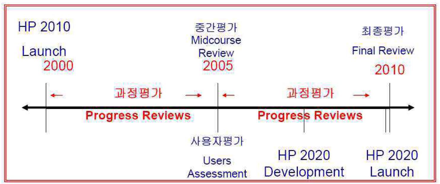 Healthy People 2010의 평가 과정