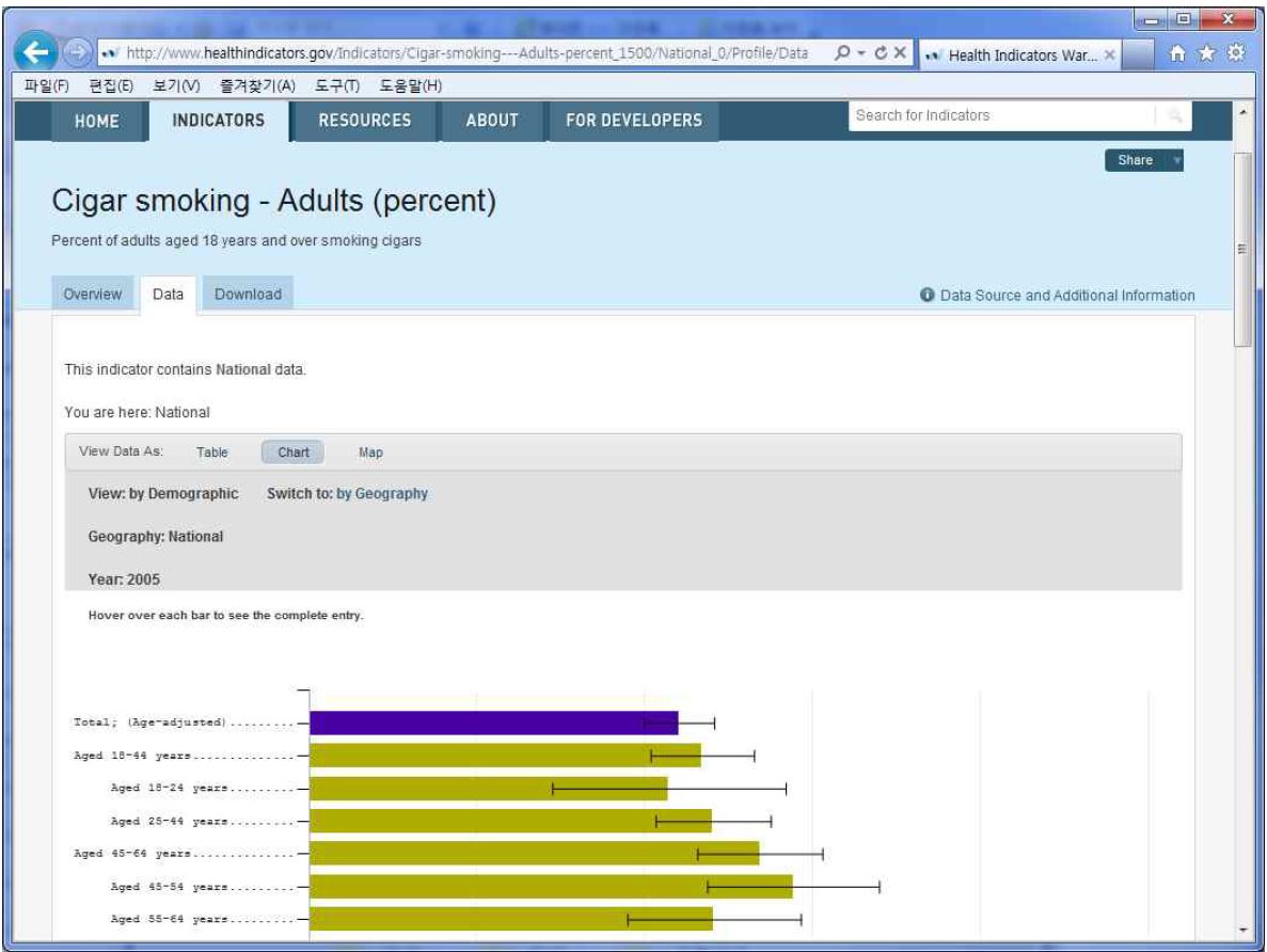흡연에 대한 데이터 탭에서의 그림에 대한 정보제공 내용
