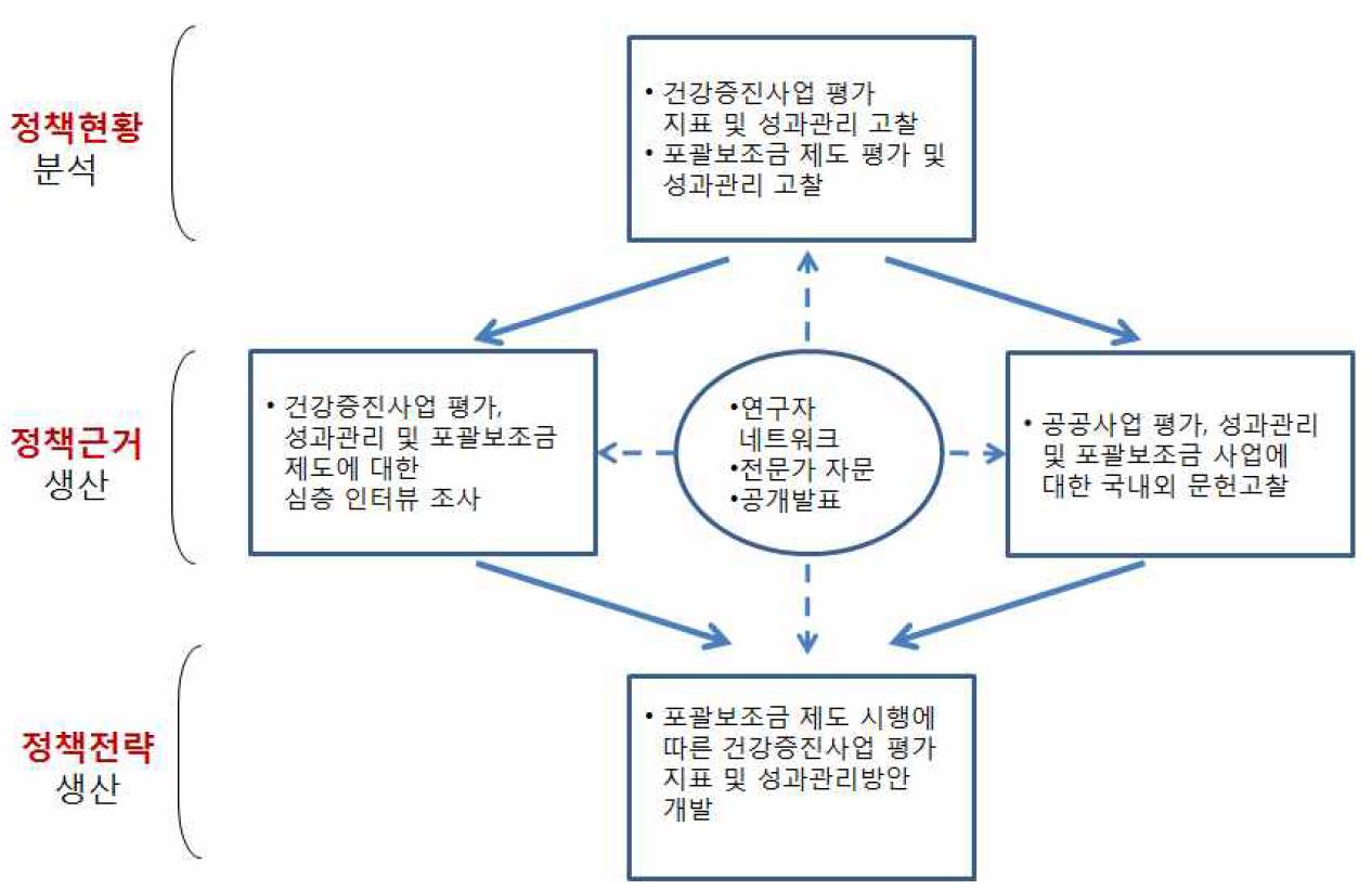 전반적인 연구의 틀과 과정