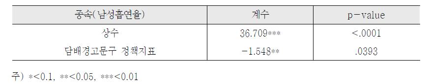 담배 건강경고정책지표와 남성 흡연율과의 회귀분석결과