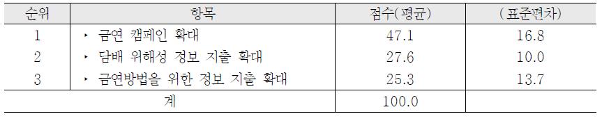 정부의 금연캠페인을 위한 지출의 우선순위