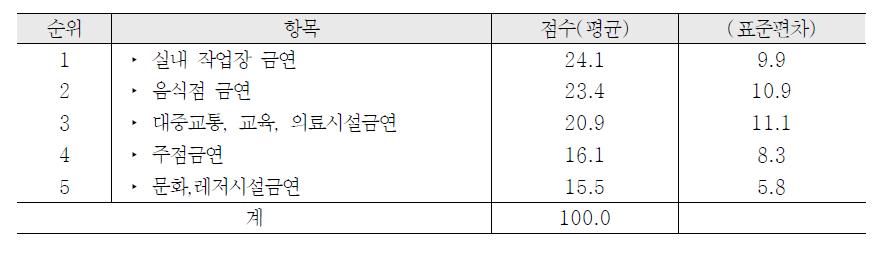 작업장 및 공공장소 규제의 우선순위