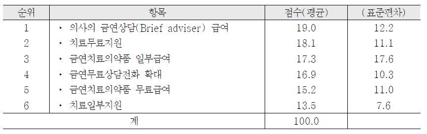 금연치료지원의 우선순위