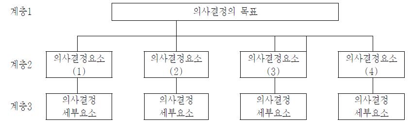 AHP 계층구조