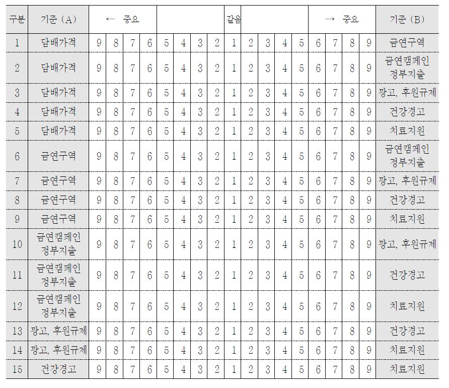 금연정책 항목별 AHP 설문내용