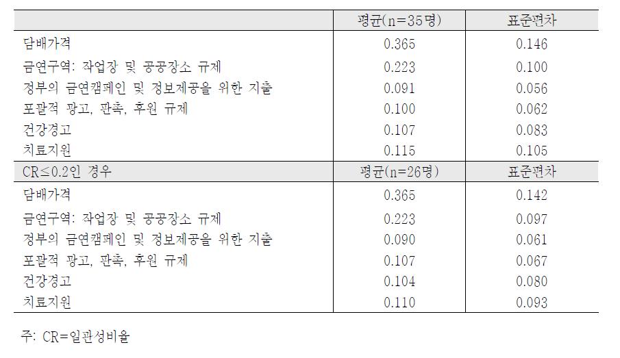 금연정책 항목에 대한 가중치