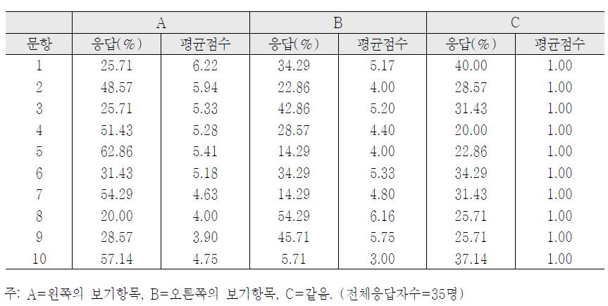 금연구역정책 항목에 대한 빈도결과