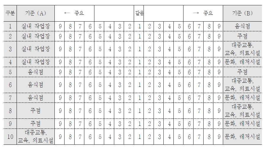 금연구역정책 항목별 AHP 설문내용