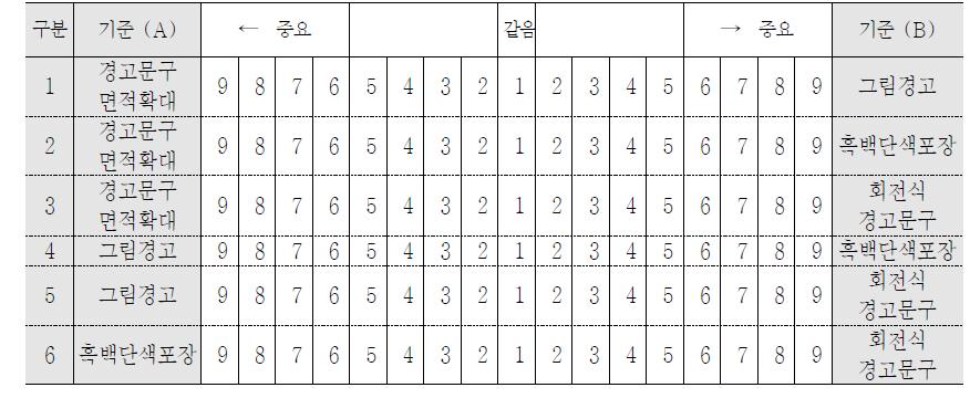 건강경고정책 항목별 AHP 설문내용