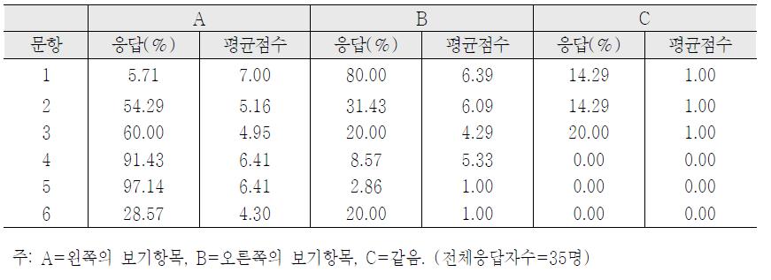 건강경고정책 항목에 대한 빈도결과