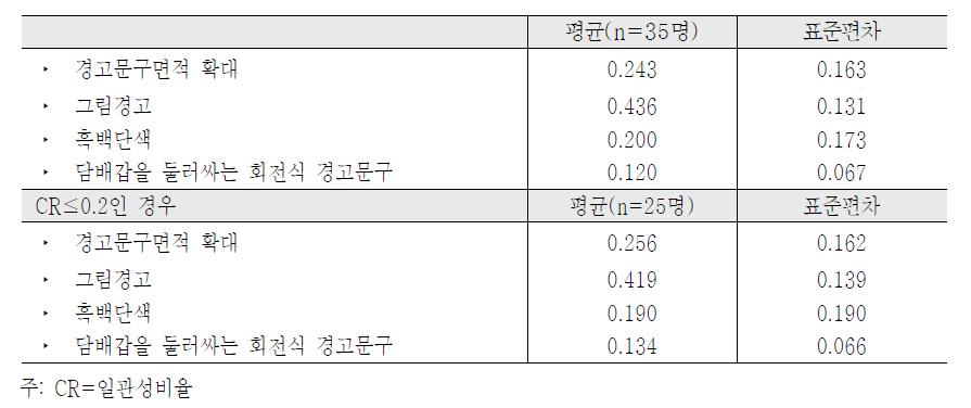 건강경고정책 가중치