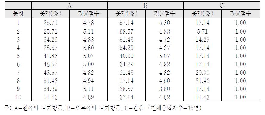 금연치료지원정책 항목에 대한 빈도결과