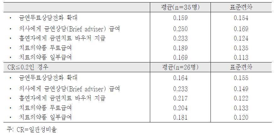 금연치료지원정책 가중치