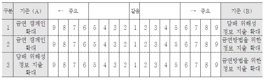 금연정보정책 항목별 AHP 설문내용