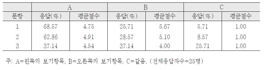 금연정보정책 항목에 대한 빈도결과