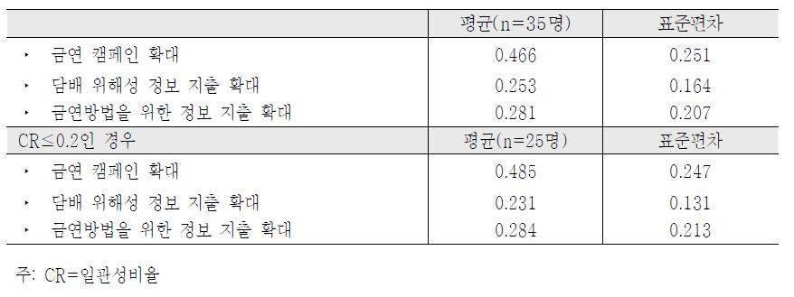 금연정보정책 가중치