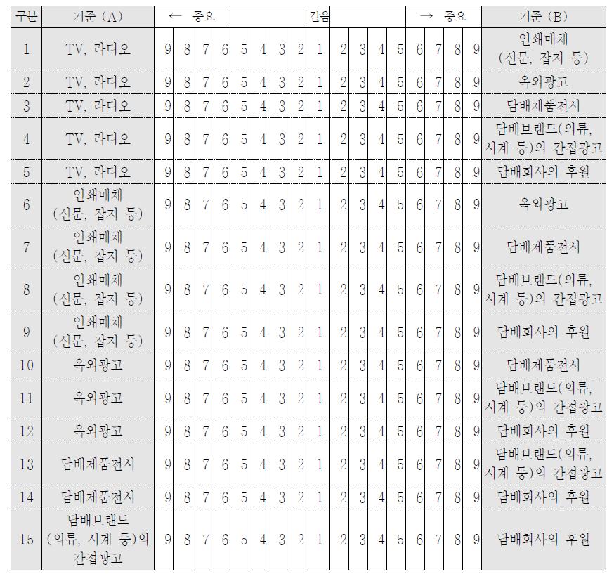 광고, 판촉, 후원 규제정책 항목별 AHP 설문내용