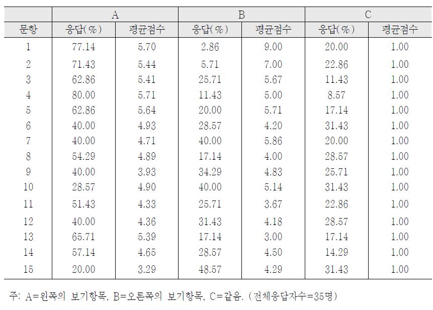 광고, 판촉, 후원 규제정책 항목에 대한 빈도결과