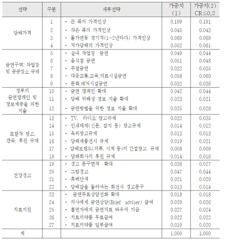 금연정책 세부전략별 가중치