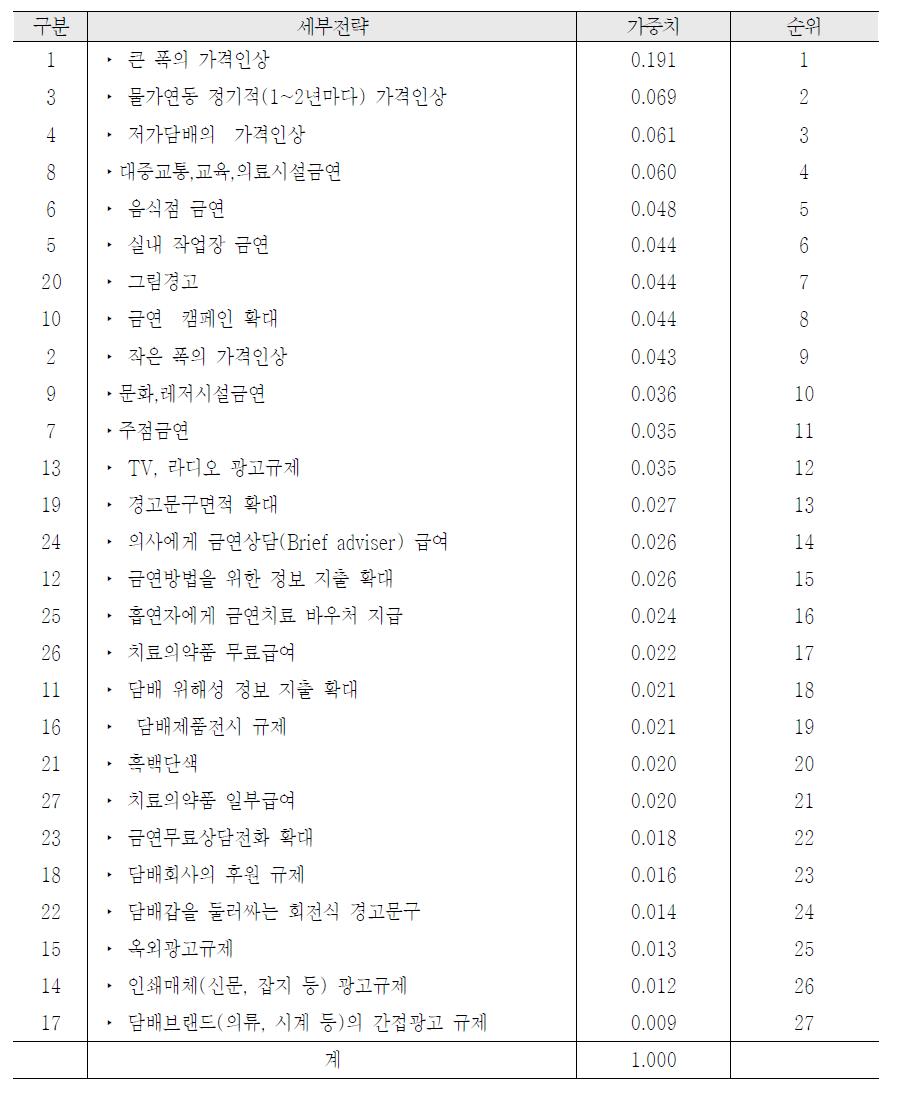 금연정책 세부전략별 우선순위: CR 0.2이하