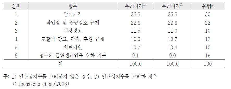 우리나라 및 유럽의 금연정책 가중치 비교